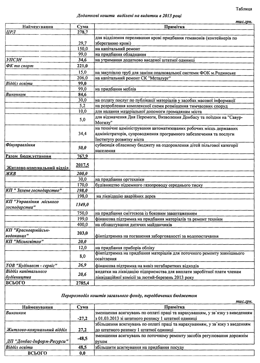 Красноармейские депутаты выделили деньги ЦРБ и на детские площадки (ДОКУМЕНТ)