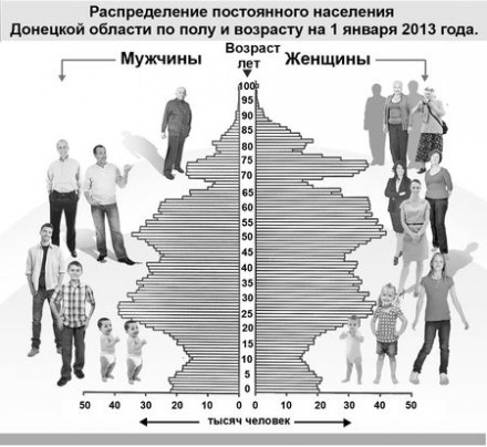 В Донецкой области мужчин почти на 20% меньше чем женщин