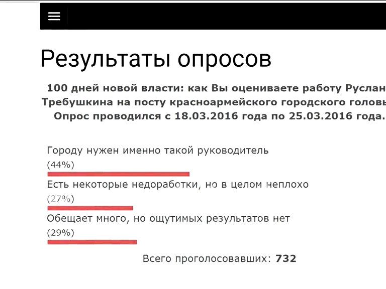 Глас народа, или Как оценивают работу мэра красноармейчане