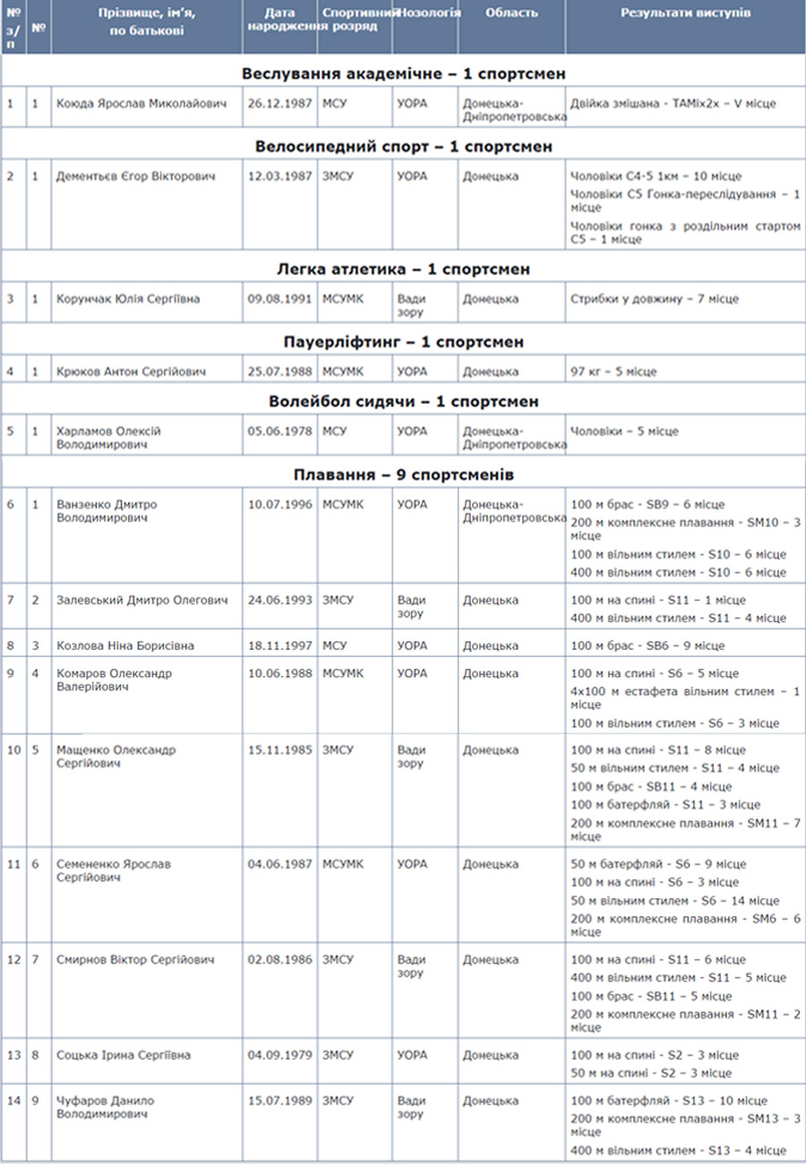 paralimpdonetskobl1