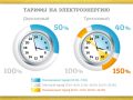 Заощаджуємо разом з двотарифним лічильником