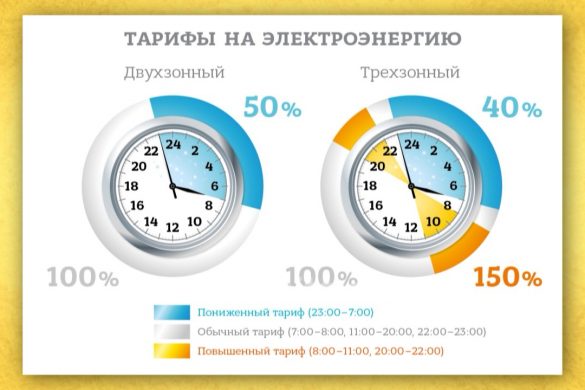 Заощаджуємо разом з двотарифним лічильником