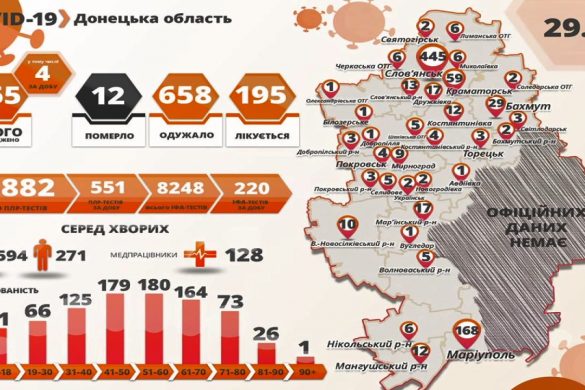 Україна проти COVID-19 - на Донеччині чотири нові інфікування