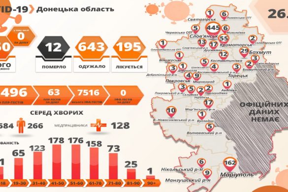Україна проти COVID-19 - на Донеччині жодного нового інфікування