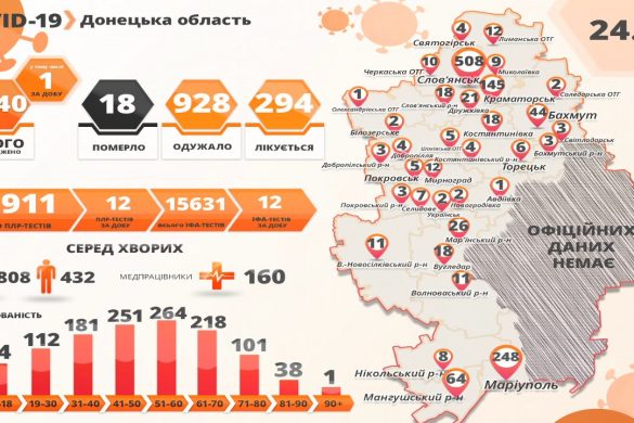 Україна проти COVID-19 - на Донеччині одне нове інфікування та ще одна смерть