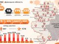 Україна проти COVID-19 - новий антирекорд та 34 інфікування на Донеччині