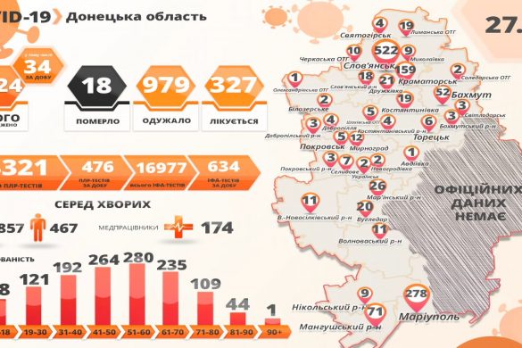 Україна проти COVID-19 - новий антирекорд та 34 інфікування на Донеччині