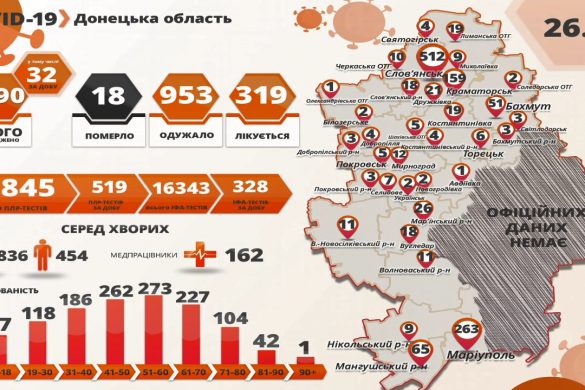 Україна проти COVID-19 - на Донеччині тридцять два нові інфікування