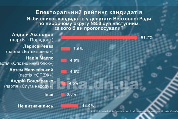 Соціологічне опитування: в окрузі №50 лідирує Андрій Аксьонов