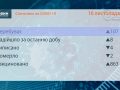 COVID-19 позицій не здає. Соціально відповідальний бізнес продовжує забезпечувати лікарні киснем