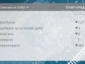 Кількість хворих на COVID-19 поки не зменшується. Великий бізнес продовжує забезпечувати лікарні киснем