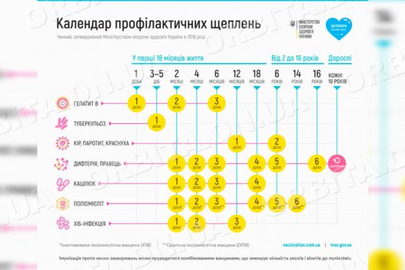 Календар щеплень: захист імунітету розпочинається у перші дні життя